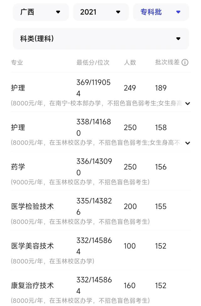 广西医科大学各专业录取分数线