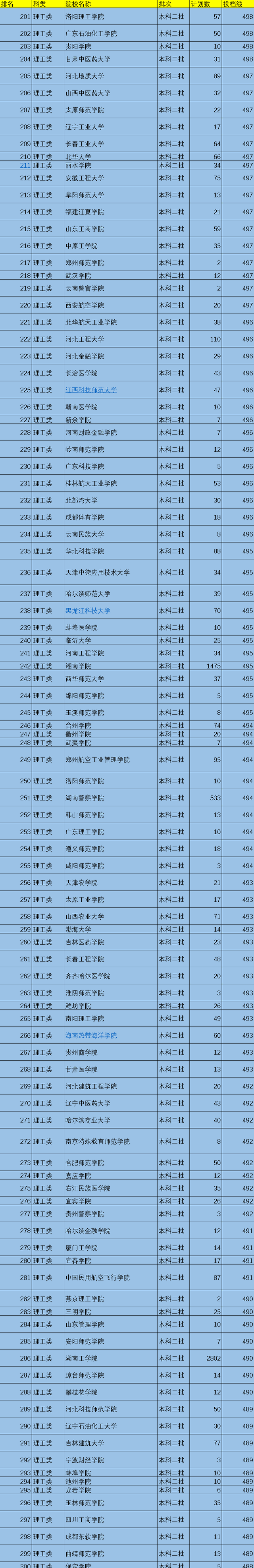 2021年中国519所二本院校排名，按照投档分数线排序，值得收藏