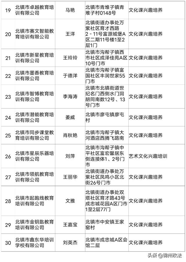 2020年度锦州第一批评估检查合格的661家民办学校