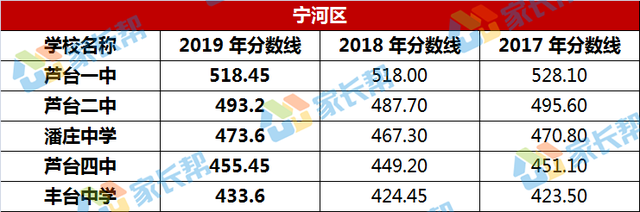 [中招报考] 2019年天津中考普高录取分数线汇总