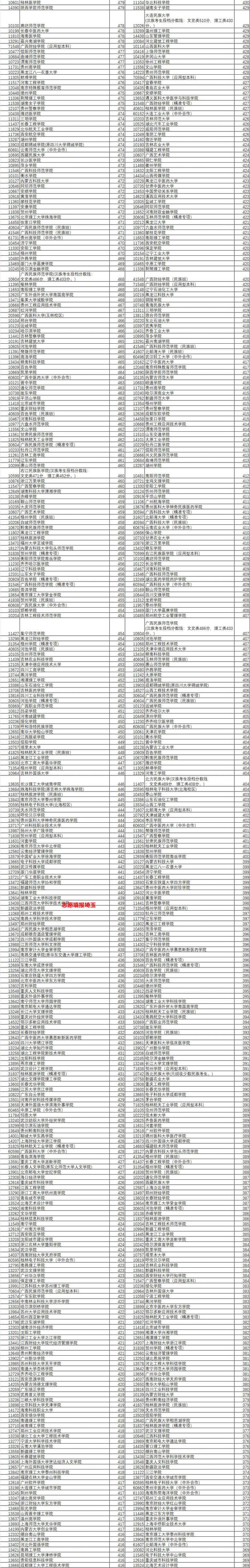 2021年广西高考本科二批投档最低分排名