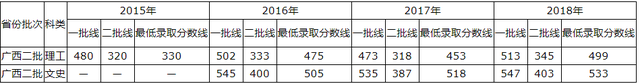 青岛理工大学2015-2018录取分数线