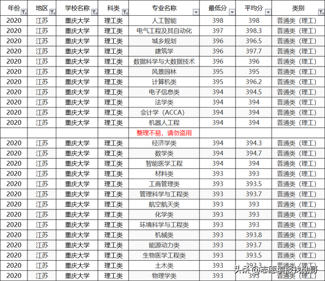 重庆大学2020专业录取分数线排名！垫底专业，生化环材全齐了
