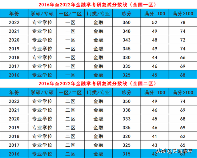 四所财经大学考研成绩流出，考试成绩平平，能够进入复试圈吗