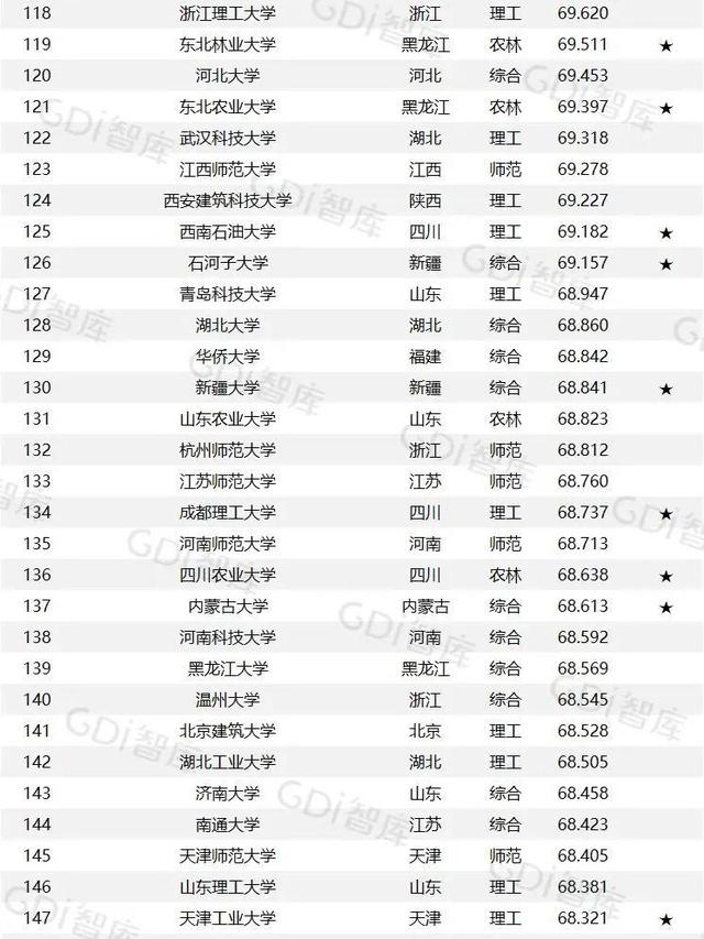 GDI大学排行榜发布，江西的主要大学排名几何？