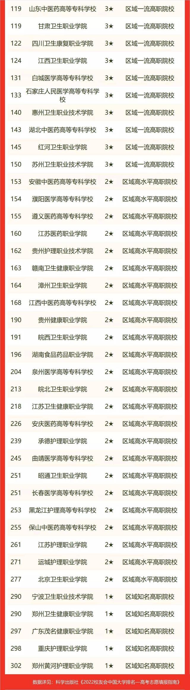 重庆医药高等专科学校前九，2022校友会中国医药类高职院校排名