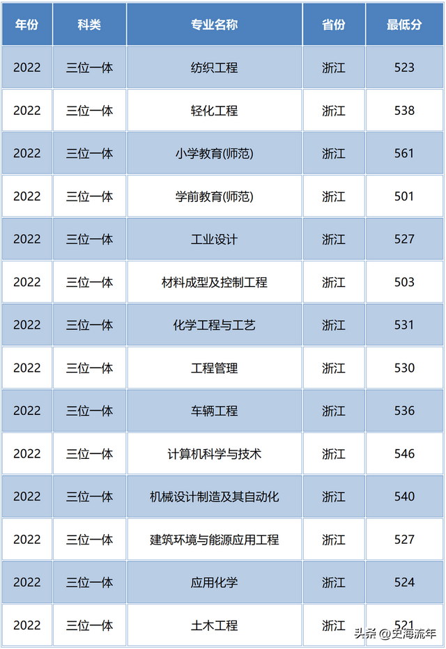 请参考！浙江2023首考成绩报考三位一体，27所院校录取分数线盘点