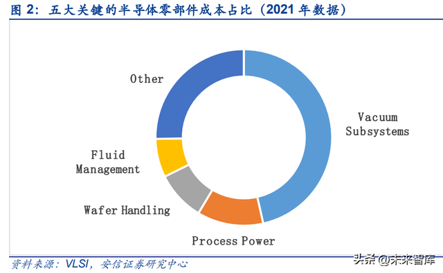 半导体零部件行业研究：市场规模大，品类众多，国产化前景可期