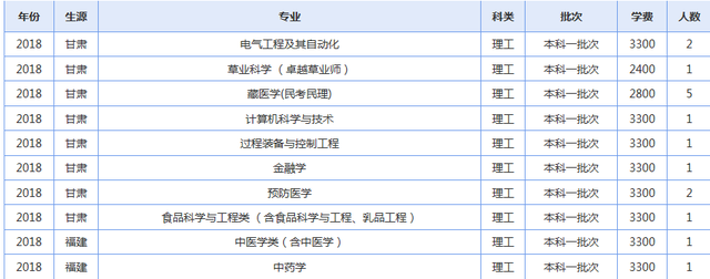 青海大学2019年各省录取人数了解下（修改版）