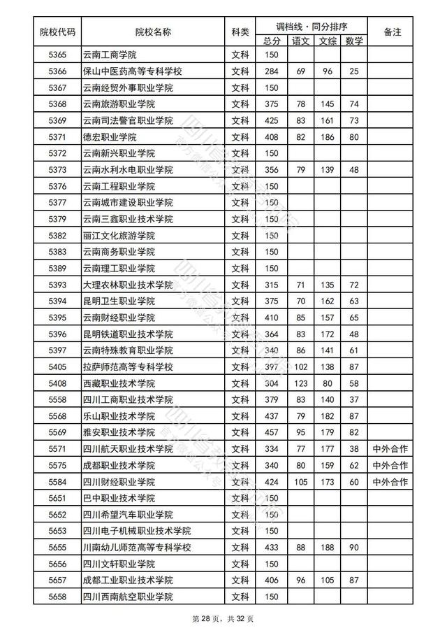 重磅！四川2022高考专科批院校录取调档线出炉