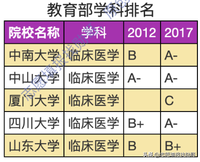 厦大，临床医学到底实力如何？为何三次征集，招不到人？