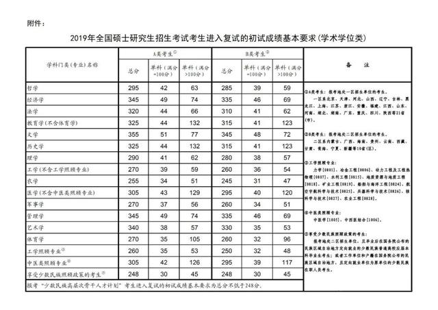 2019-2020东北师范大学研究生分数线汇总