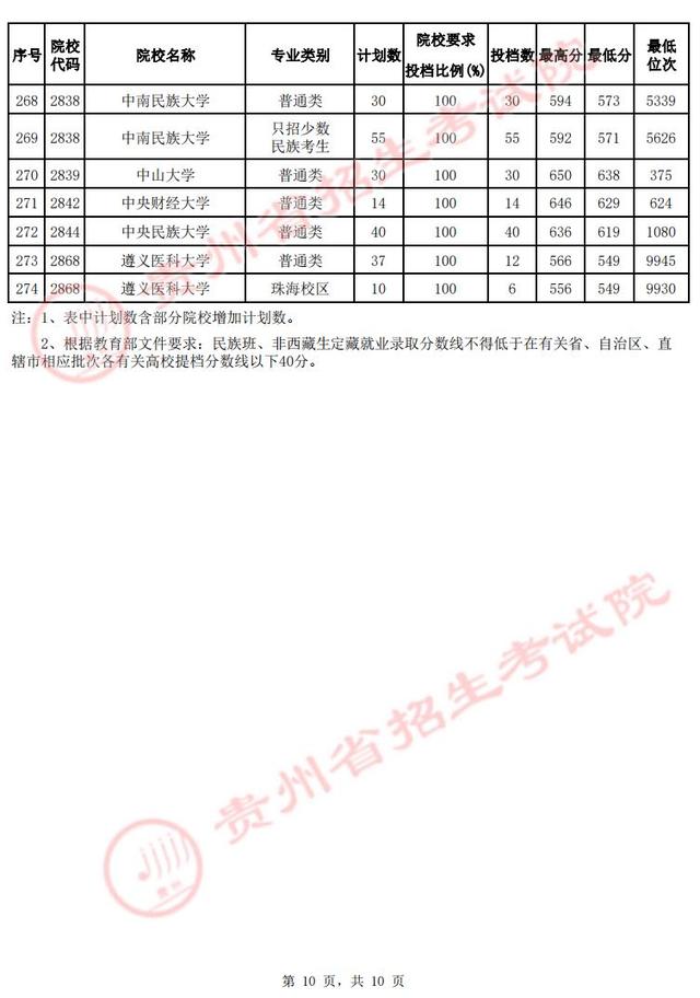 @贵州高考生 速看！第一批本科院校投档情况发布