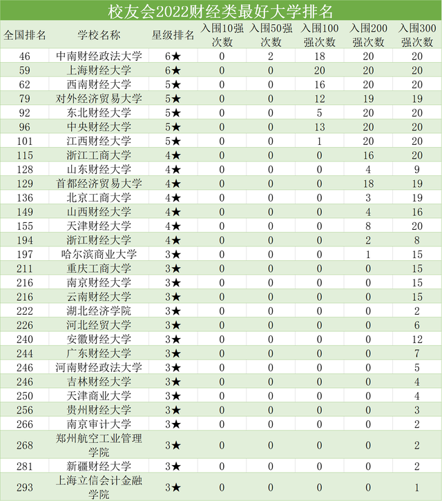 中国财经类大学30强：天财第13、央财进不了前5，上财第二