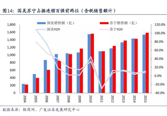 复习了国美往日的地位后，我发现它真的有点难…