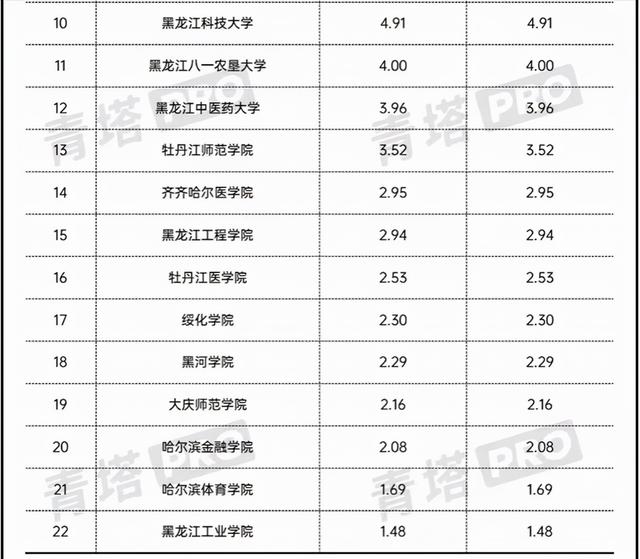 2021年黑龙江地方高校经费预算排名：黑龙江大学第一，经费9.61亿