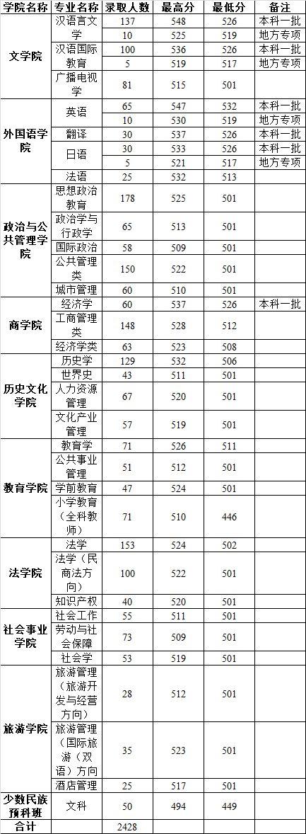 高考志愿@多少分能报河南师大？2016—2018年分数线都在这里啦