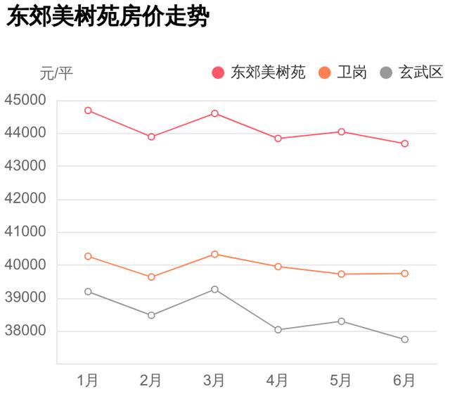 卫岗重点学校旁+地铁，总价不到425万，东郊美树苑能买么？