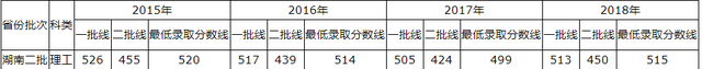 青岛理工大学2015-2018录取分数线