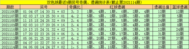 金大玄双色球第2021115期：凤尾关注30，蓝球注意03