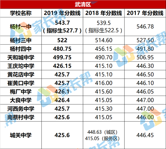 [中招报考] 2019年天津中考普高录取分数线汇总