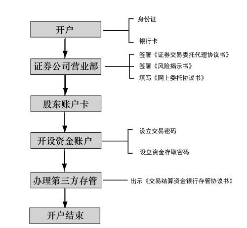 新股民炒股全攻略，从开户到选股技巧，手把手教会你