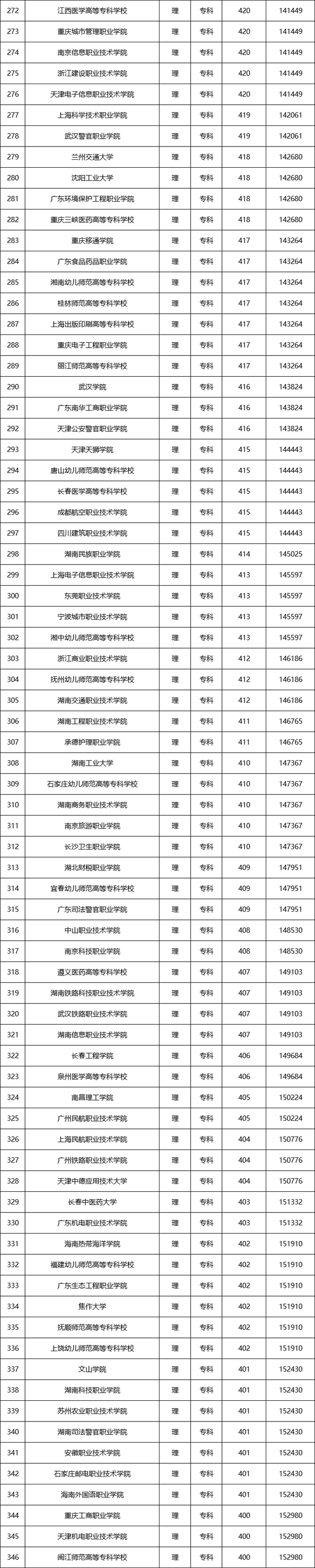 400~450分的大学汇总（含河北、湖南、山东）