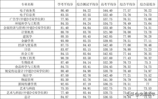 请参考！浙江2023首考成绩报考三位一体，27所院校录取分数线盘点