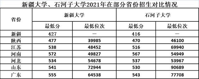 新疆大学和石河子大学怎么样？近年内地报考的考生，在逐年增多