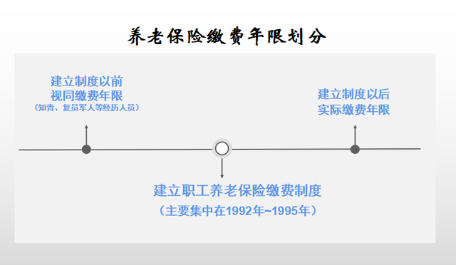 养老保险缴了多少年，怎么查，需要哪些材料？