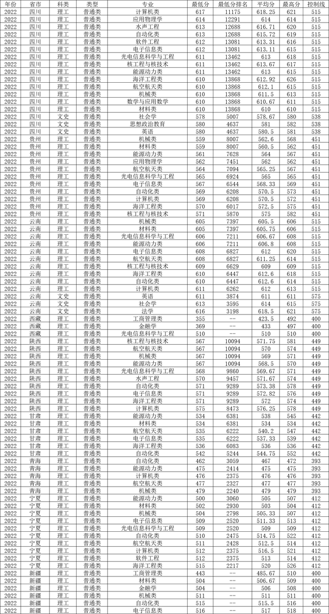 哈尔滨工程大学2022年各省录取分数线及最低位次汇总