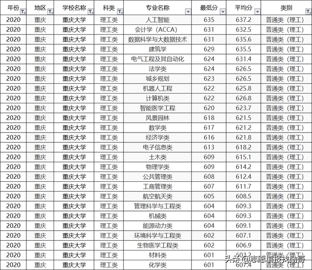 重庆大学2020专业录取分数线排名！垫底专业，生化环材全齐了