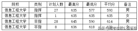 **信息工程大学实力分析