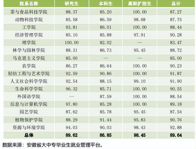 院校就业及招生分析之安徽农业大学