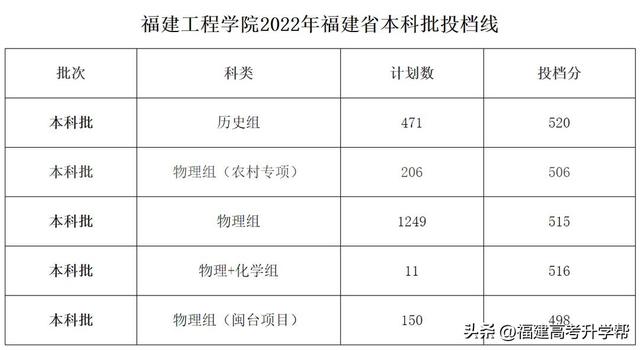 陆续公布！2022福建本科批投档线汇总！福建3所高校发布征求计划