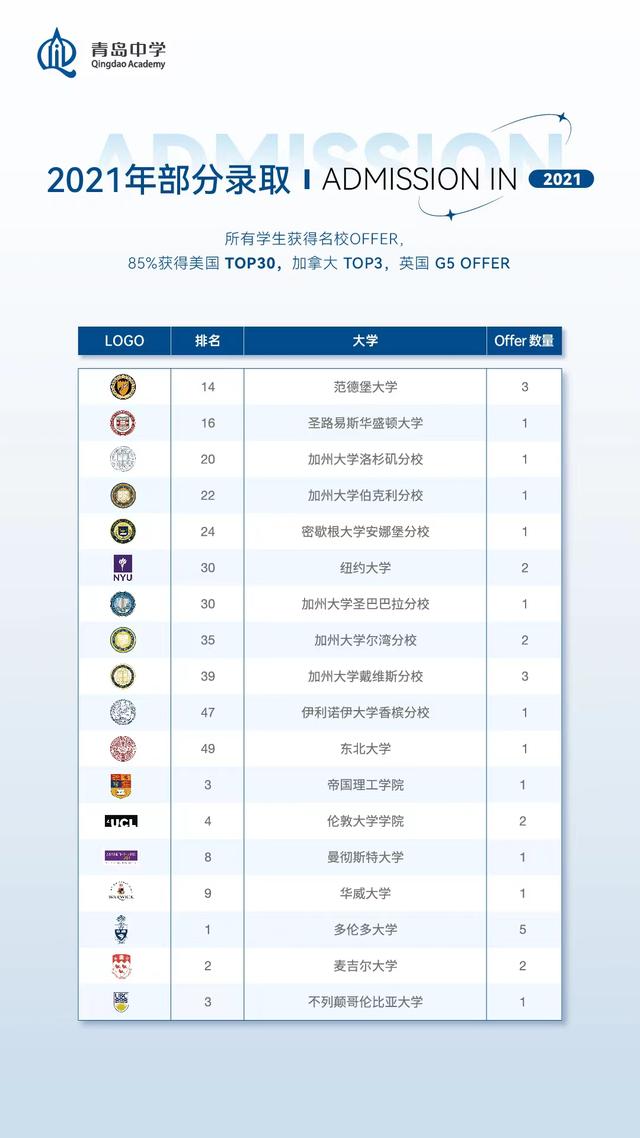 与北京十一学校联合培养 从这里收获内心深处的答案 青岛中学国际部2023届毕业生海外名校录取再结硕果 耀眼绽放