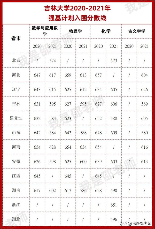 2020-2021强基计划入围分数线汇总