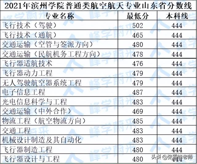 国防七子分太高？还有哪些值得报考的航空航天学校？