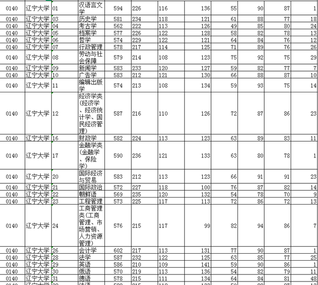 2021辽宁高考普通类录取投档分数（沈阳地区）