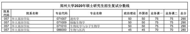 汇总：郑州大学2020研究生招生复试分数线(完整版)，收藏！