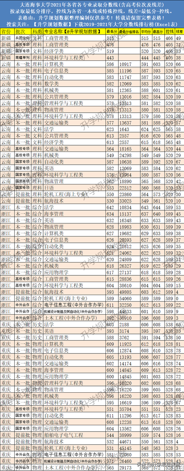 高考 | 2021大连海事大学各专业分数线排名、位次、线差