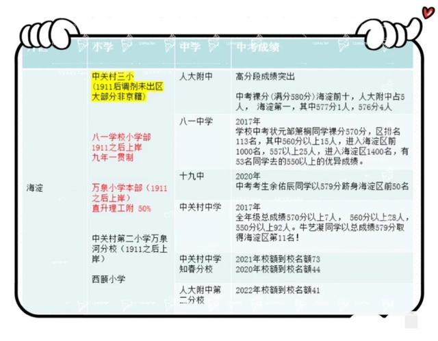 一个神奇的学区——海淀学区，有顶尖学校也有普通学校，房价高