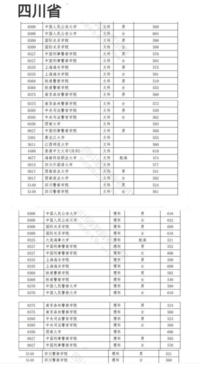 中国xx类高校2021年在全国各省市录取分数线汇总！附警校排名