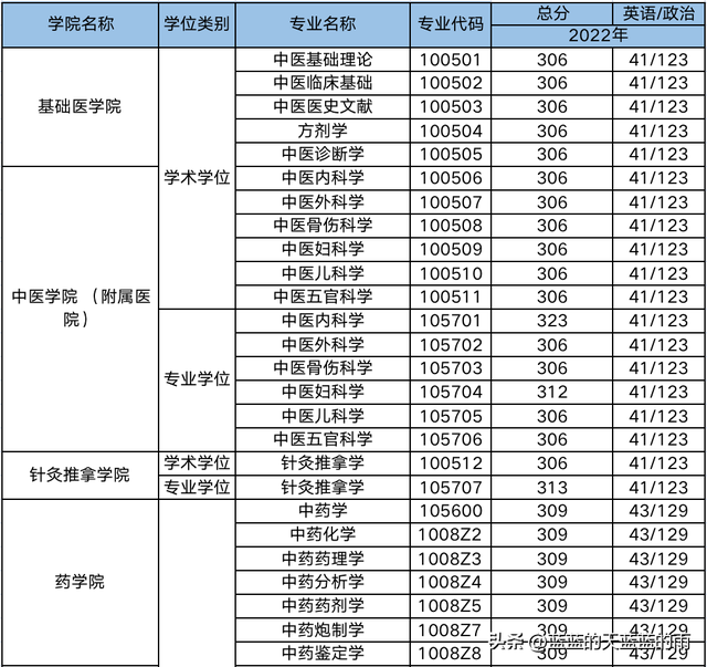 超全！2022年全国多所中医大学考研校线出炉！23考研必看