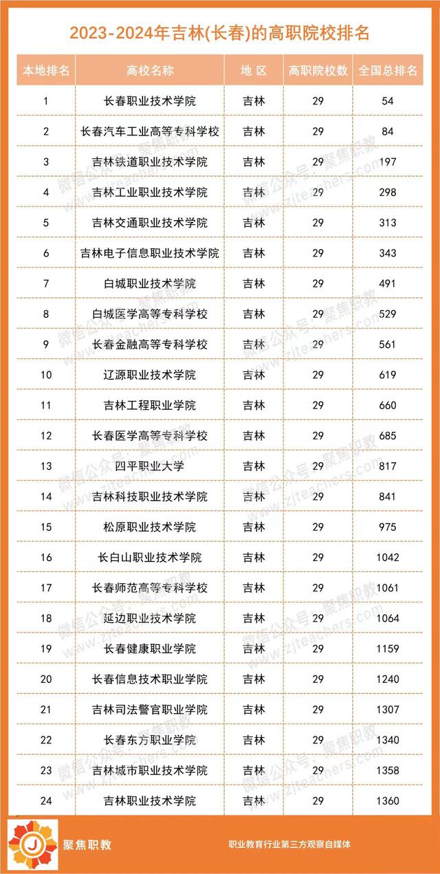 各地No.1出炉！2023全国高职院校分地区排行榜来了