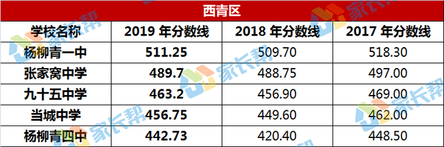 [中招报考] 2019年天津中考普高录取分数线汇总