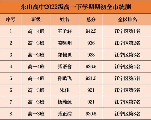 九科总均分全区第一，南京这所学校太厉害！