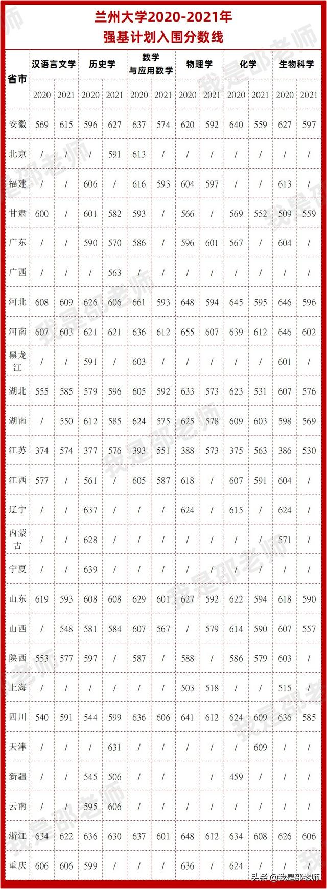 2020-2021强基计划入围分数线汇总