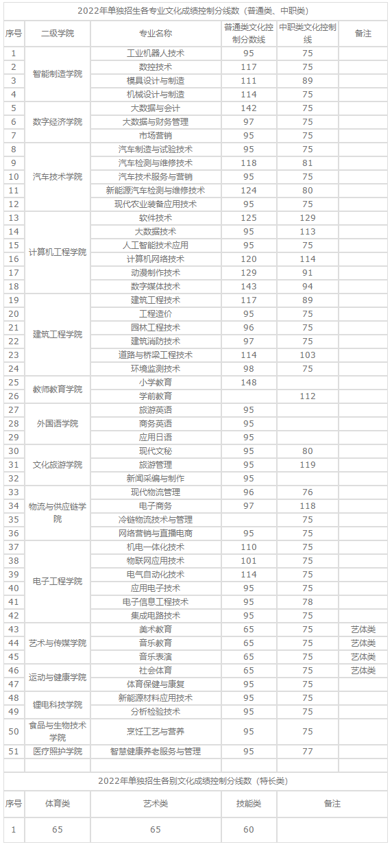 高职单招落榜了怎么办？你还可以这样上大学！「附：各校分数线」