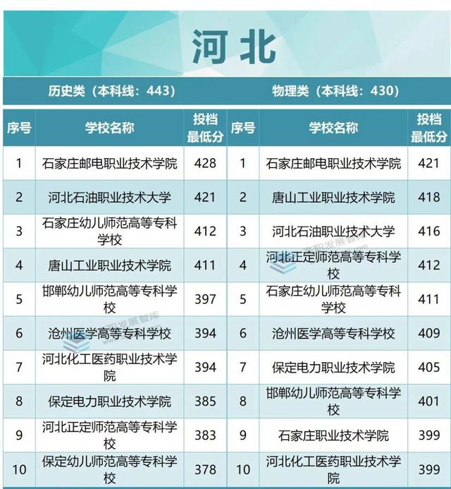 厉害了！22所超本科线！2022年各省专科投档分数线TOP10出炉